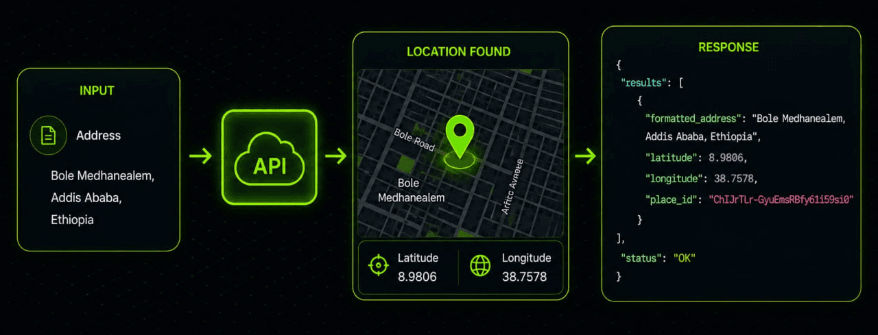 Geocoding API diagram