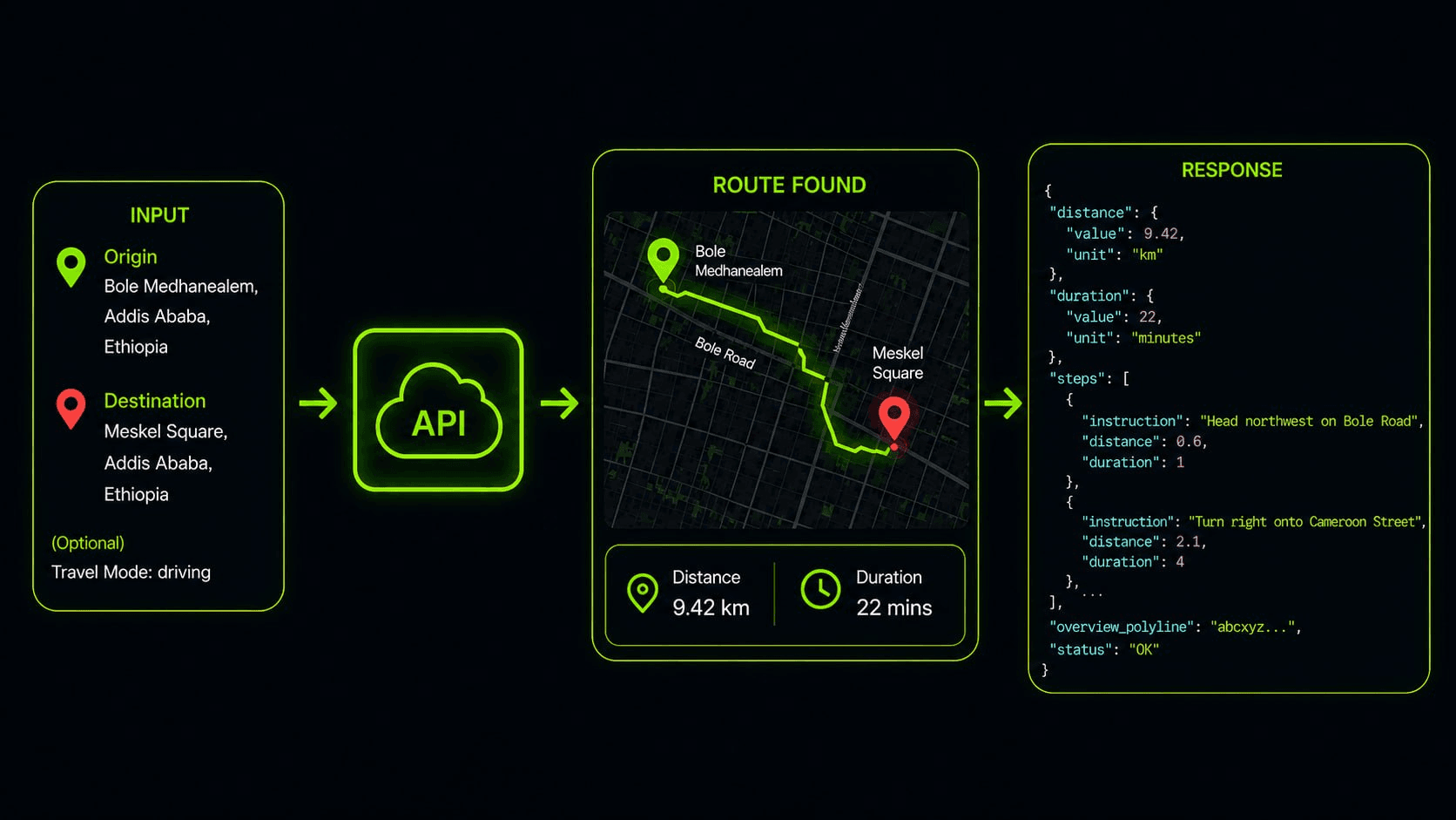 Route API diagram