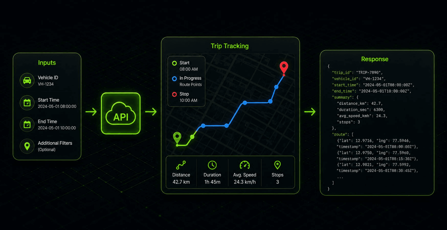 Trips API diagram